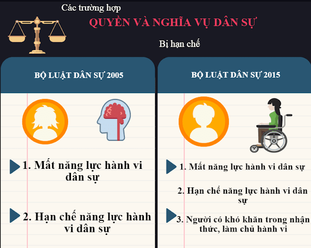 Các trường hợp quyền và nghĩa vụ dân sự bị hạn chế Bộ luật Dân sự 2015 bổ sung thêm trường hợp: Người có khó khăn trong nhận thức, làm chủ hành vi; thay vì chỉ có 2 trường hợp như trước đây: (i) Mất năng lực hành vi dân sự, và (ii) hạn chế năng lực hành vi dân sự.