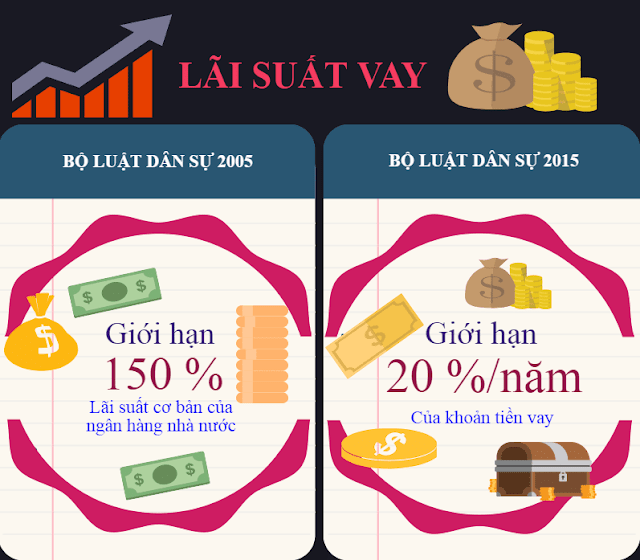 Quy định mức lãi suất tiền vay tối đa Trước đây, theo Bộ luật Dân sự 2005, mức lãi suất tiền vay tối đa bằng 150% lãi suất cơ bản của ngân hàng nhà nước, nay Bộ luật Dân sự 2015 quy định mức tối đa cố định là 20%, mà không phụ thuộc vào mức lãi suất tham chiếu nào,  lãi suất siêu cao của các Công ty tài chính 