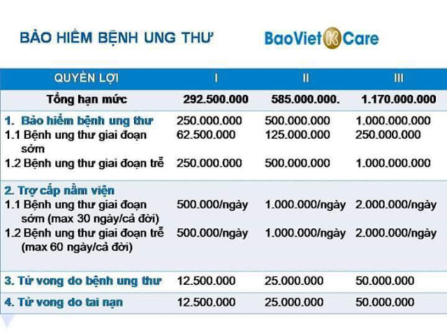 Bảo hiểm Bệnh ung thư (KCare) - Vol3. Thời điểm nào không còn kịp mua bảo hiểm Kcare và mức phí bảo hiểm, Phí bảo hiểm có bị thay đổi trong thời hạn bảo hiểm không, Khi đã phát hiện ra bệnh ung thư có được tham gia bảo hiểm chương trình này của BV không,Quyền lợi bảo hiểm bệnh ung thư, cách tính phí bảo hiểm, tính phí bảo hiểm Bệnh ung thư, tính phí bảo hiểm Kcare, trường hợp không được tham gia bảo hiểm, phí và quyền lợi bảo hiểm Kcare, trường hợp không được tham gia bảo hiểm, phí và quyền lợi bảo hiểm Kcare, lựa chọn nơi điều trị, danh sách bệnh viện có bảo hiểm, danh sách bệnh viện liên kết bảo hiểm