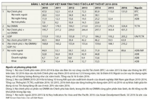 Tổng số nợ năm 2016 hơn gấp đôi GDP - mỗi người dân gánh bao nhiêu, Nợ công của Việt Nam, tín dụng ngân hàng, nợ xấu, tổng nợ xấu là bao nhiêu, tổng số nợ công là bao nhiêu, nợ công các nước, nợ công các nước trên thế giới, nợ công chiếm bao nhiêu % GDP, giải pháp giảm nợ công, công ty mua bán nợ quốc gia VAMC, công ty mua bán nợ quốc gia, VAMC, thâm hụt ngân sách, bội chi ngân sách, chi ngân sách 2016, thu ngân sách 2016, luật ngân sách