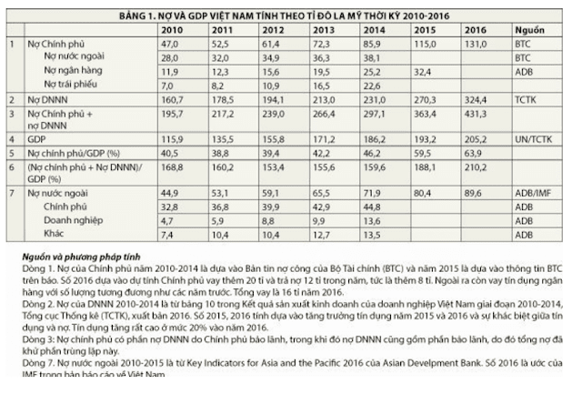 Tổng số nợ năm 2016 hơn gấp đôi GDP - mỗi người dân gánh bao nhiêu, Nợ công của Việt Nam, tín dụng ngân hàng, nợ xấu, tổng nợ xấu là bao nhiêu, tổng số nợ công là bao nhiêu, nợ công các nước, nợ công các nước trên thế giới, nợ công chiếm bao nhiêu % GDP, giải pháp giảm nợ công, công ty mua bán nợ quốc gia VAMC, công ty mua bán nợ quốc gia, VAMC, thâm hụt ngân sách, bội chi ngân sách, chi ngân sách 2016, thu ngân sách 2016, luật ngân sách 