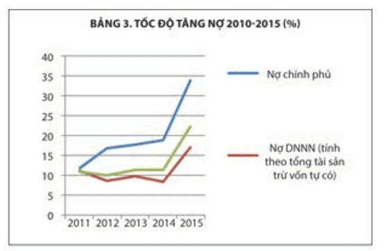 Tổng số nợ năm 2016 hơn gấp đôi GDP - mỗi người dân gánh bao nhiêu, Nợ công của Việt Nam, tín dụng ngân hàng, nợ xấu, tổng nợ xấu là bao nhiêu, tổng số nợ công là bao nhiêu, nợ công các nước, nợ công các nước trên thế giới, nợ công chiếm bao nhiêu % GDP, giải pháp giảm nợ công, công ty mua bán nợ quốc gia VAMC, công ty mua bán nợ quốc gia, VAMC, thâm hụt ngân sách, bội chi ngân sách, chi ngân sách 2016, thu ngân sách 2016, luật ngân sách 