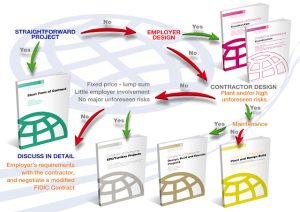 Hiểu thế nào cho đúng về Hợp đồng tổng thầu EPC/Turnkey, Hiểu thế nào cho đúng về Hợp đồng tổng thầu EPC/Turnkey, Trong thực tế, nhiều người vẫn có thói quen, và đôi khi "cố ý" sử dụng cụm từ Hợp đồng tổng thầu EPC để chỉ những hợp đồng có giá trị lớn (rất lớn) hoặc phạm vi công việc rộng.  Tuy nhiên, việc sử dụng cụm từ như vậy là không đúng với cách thức phân loại hợp đồng tổng thầu EPC. Việc sử dụng không chính xác chủ yếu do sự hiểu chưa đúng bản chất hợp đồng EPC, và đôi khi còn bởi sự cố ý sử dụng thuật ngữ "hợp đồng EPC" để làm tăng giá trị của mình đối với đối tác, hoặc truyền thông chính thống hoặc không chính thống.